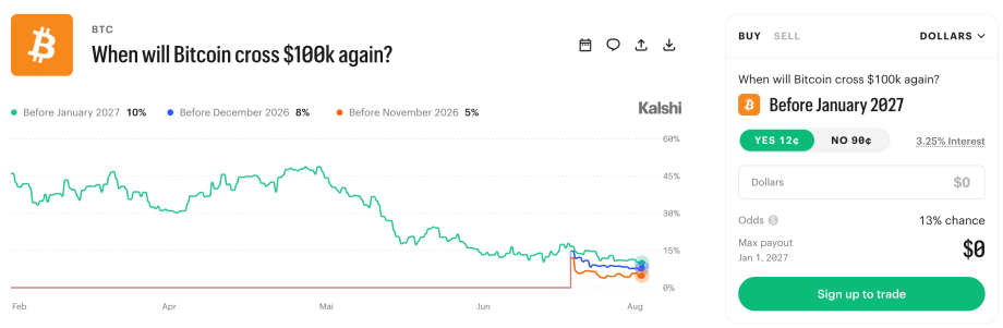 Verlaufschart der Prognosebörse Kalshi zur Frage, wann Bitcoin die Marke von 100.000 US-Dollar wieder überschreitet, mit einem Rückgang von knapp 50 Prozent im Mai auf zehn Prozent im August 2026.