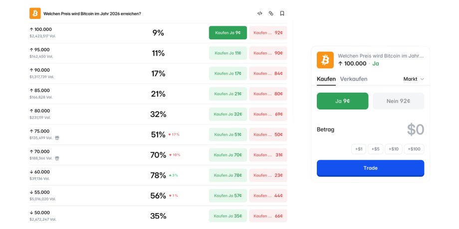 Übersicht der Prognosebörse Polymarket mit den eingepreisten Werten für zehn Kursschwellen von Bitcoin im Jahr 2026, jeweils mit dem gehandelten Volumen je Stufe.