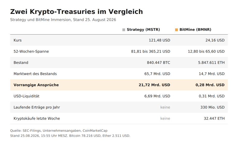 Vergleichstabelle mit Kurs, Kryptobestand, vorrangigen Ansprüchen und laufenden Erträgen von Strategy und BitMine Immersion zum Stand 25. August 2026.