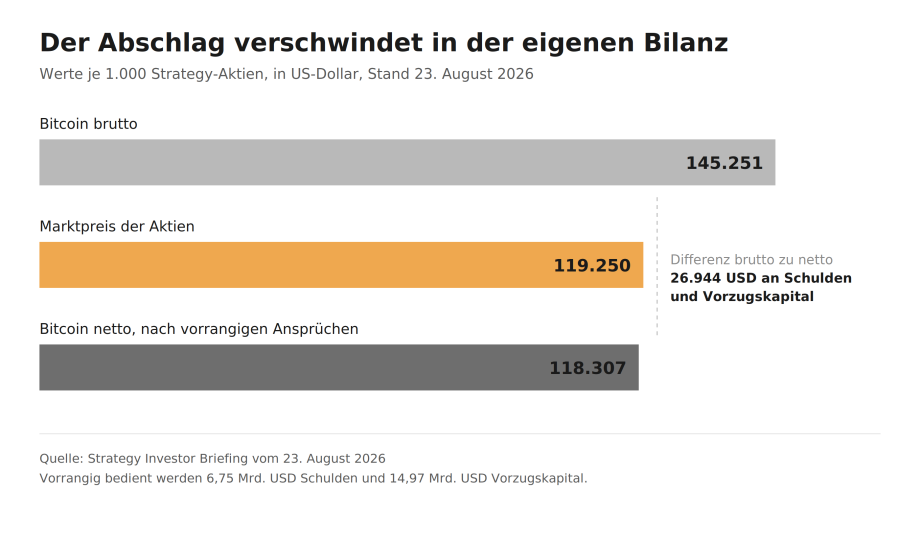 Balkendiagramm mit drei Werten je 1.000 Strategy-Aktien: Bitcoin brutto 145.251 US-Dollar, Marktpreis 119.250 US-Dollar und Bitcoin netto 118.307 US-Dollar.