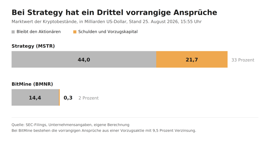 Gestapeltes Balkendiagramm zum Marktwert der Kryptobestände von Strategy und BitMine, aufgeteilt in den Anteil der Aktionäre und die vorrangigen Ansprüche in Milliarden US-Dollar.