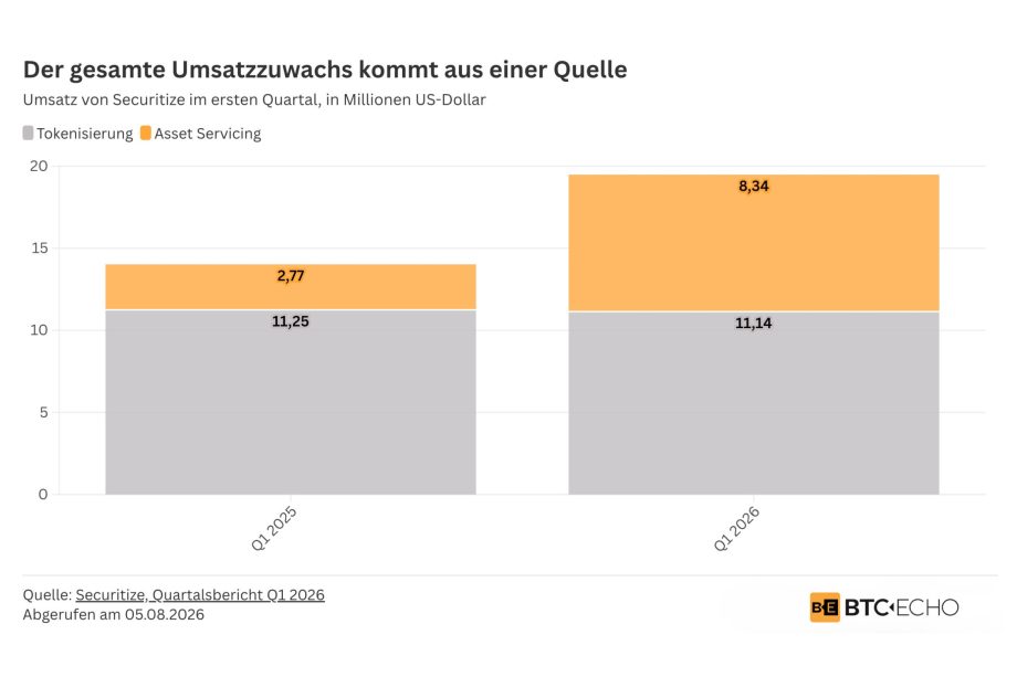 Gestapeltes Säulendiagramm zum Umsatz von Securitize im ersten Quartal 2025 und 2026, aufgeteilt nach Tokenisierung und Asset Servicing in Millionen US-Dollar.