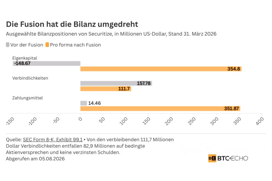 Gruppiertes Balkendiagramm mit Zahlungsmitteln, Verbindlichkeiten und Eigenkapital von Securitize jeweils vor und nach der Fusion, Stand 31. März 2026, in Millionen US-Dollar.