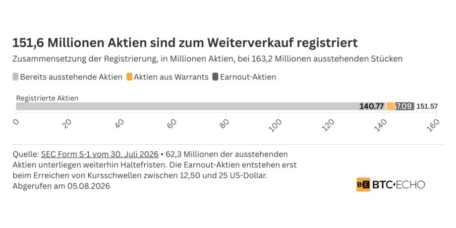 Gestapelter Einzelbalken zur Zusammensetzung der bei der SEC registrierten Securitize-Aktien, aufgeteilt in bereits ausstehende Aktien, Warrant-Aktien und Earnout-Aktien in Millionen Stück.