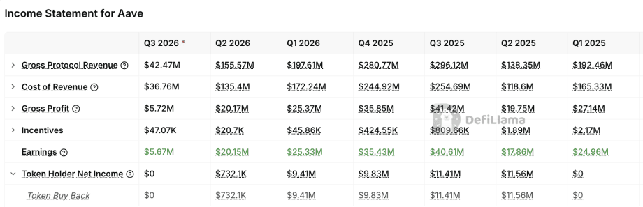 Aave Income Statement Buybacks Q3 2026 Income Statement von Aave mit Gross Profit und Token Buy Back je Quartal von Q1 2025 bis Q3 2026