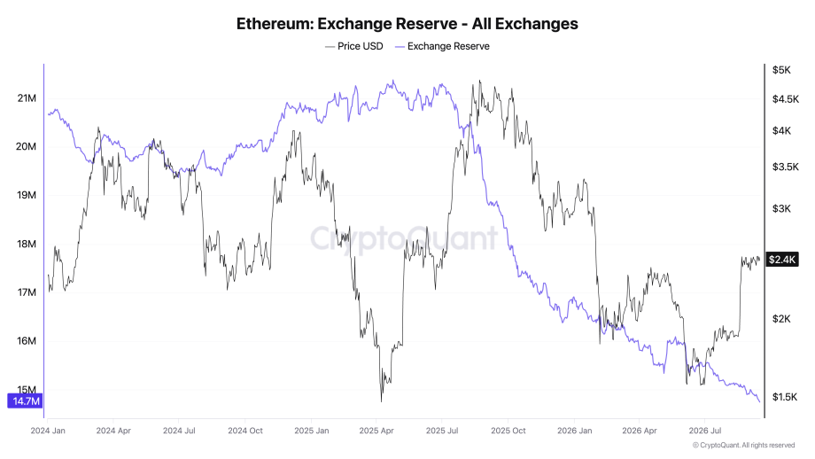 Liniendiagramm der Ether-Bestände auf Kryptobörsen von Januar 2024 bis September 2026, fallend von 21 auf 14,7 Millionen