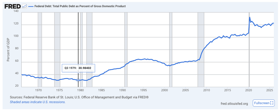 Liniendiagramm der US-Staatsschulden in Prozent der Wirtschaftsleistung von 1966 bis 2026 mit Markierung des Tiefpunkts von 30,98 Prozent im dritten Quartal 1979.