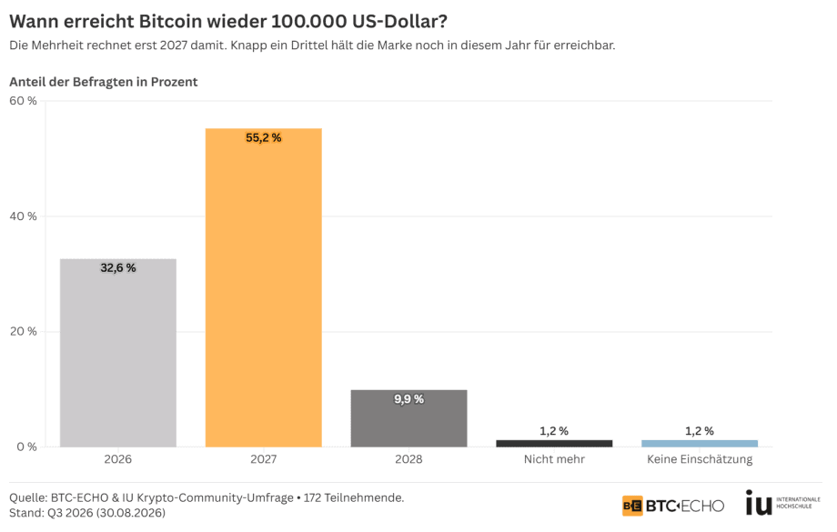 Balkendiagramm, das aufzeigt, wann die Community einen Bitcoin-Kurs über 100.000 US-Dollar erreicht