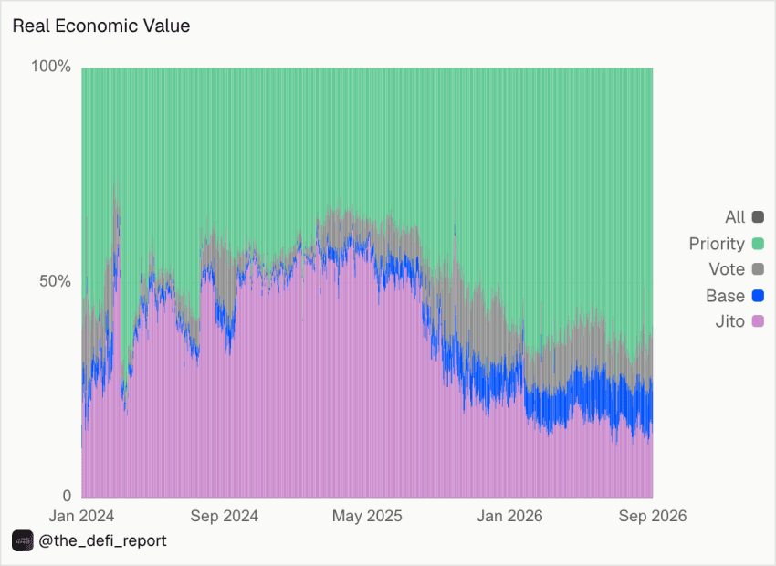 Solana Real Economic Value nach Anteilen von Priority Fees, Jito Tips, Vote Fees und Base Fees von Januar 2024 bis September 2026