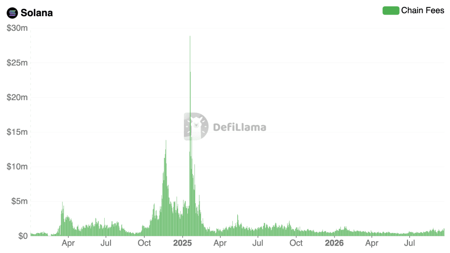 Solana Chain Fees in US-Dollar pro Tag von Januar 2024 bis September 2026