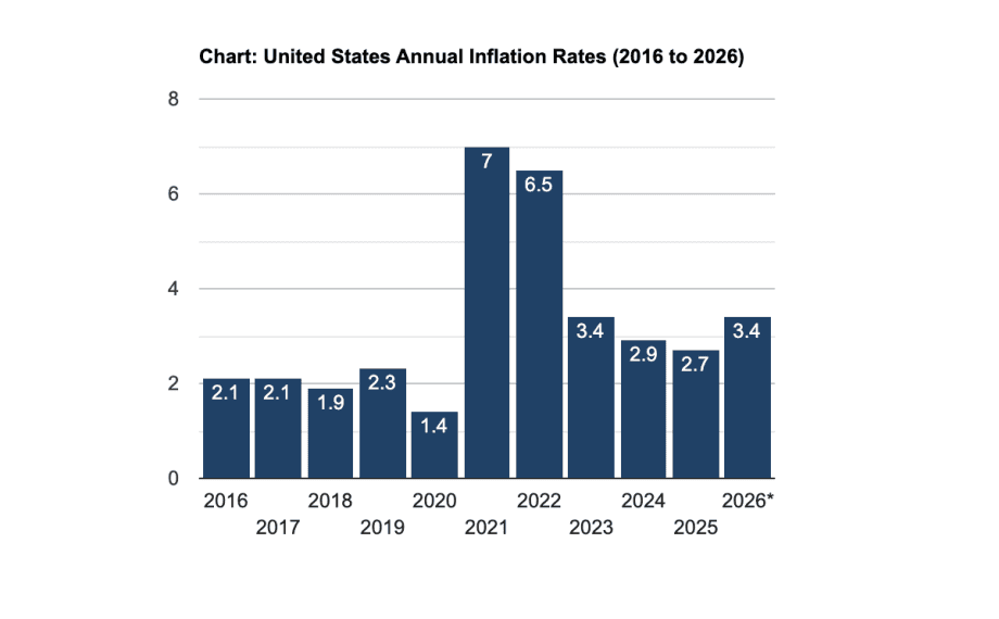 Balkendiagramm der jährlichen US-Inflationsraten von 2016 bis 2026 mit einem Höchstwert von 7 Prozent im Jahr 2021 und 3,4 Prozent für 2026.