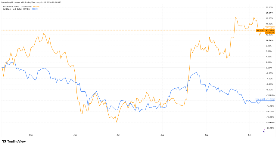 Bitcoin gegen Gold: Kursentwicklung von Bitcoin und Gold in Prozent seit April 2026