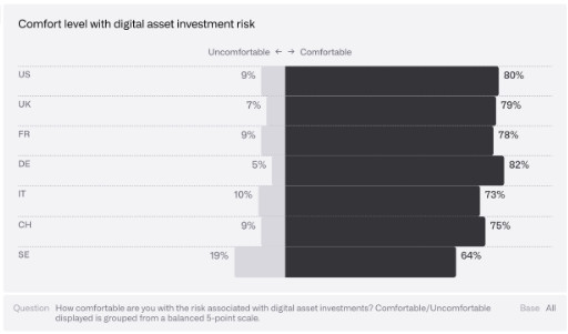Das Bild zeigt einen Auszug aus dem CoinShares-Report zur Risikobereitschaft der Investoren.