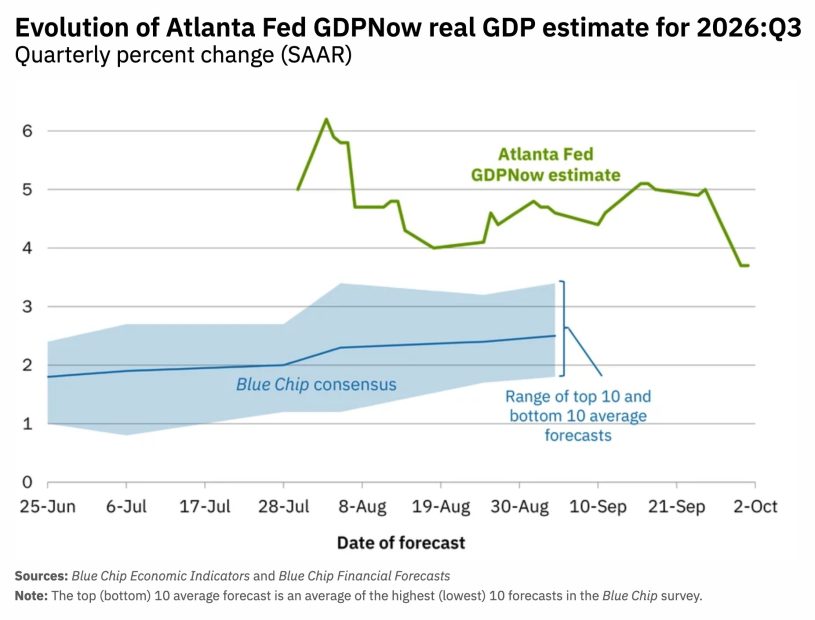 Bitcoin-Prognose und US-Wachstum, GDPNow-Schätzung der Atlanta Fed für das dritte Quartal 2026 im Vergleich zur Konsensprognose