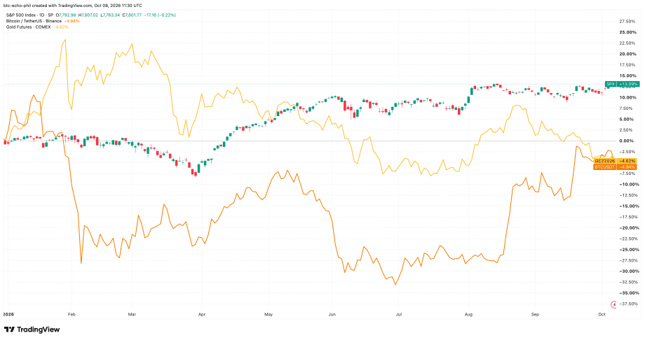 Bitcoin vs. Gold vs. S&P 500: Kursentwicklung seit Jahresbeginn 2026 im Vergleich