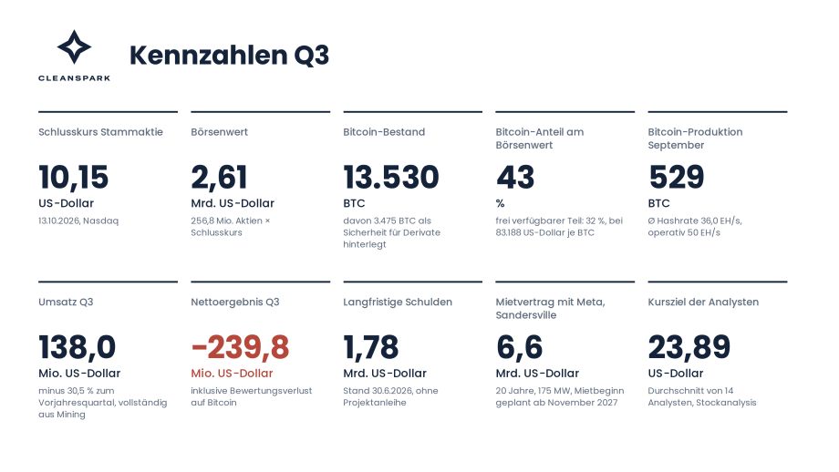 CleanSpark Kennzahlen Q3 mit Aktienkurs, Börsenwert, Bitcoin-Bestand, Umsatz, Schulden und Mietvertrag mit Meta