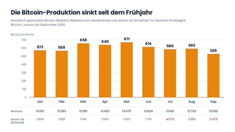 CleanSpark Bitcoin-Produktion je Monat von Januar bis September 2026 mit Bitcoin-Bestand und als Sicherheit hinterlegten Bitcoin