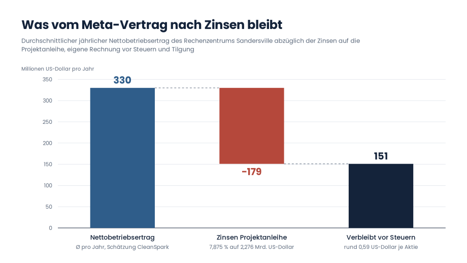 CleanSpark Rechenzentrum Sandersville, Nettobetriebsertrag aus dem Meta-Vertrag abzüglich der Zinsen auf die Projektanleihe
