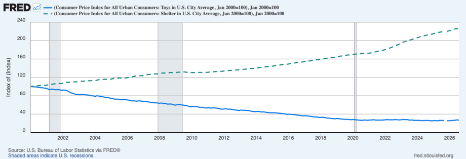 Inflation in den USA: Verbraucherpreise für Spielzeug und Wohnen seit 2000 im Vergleich, Januar 2000 gleich 100