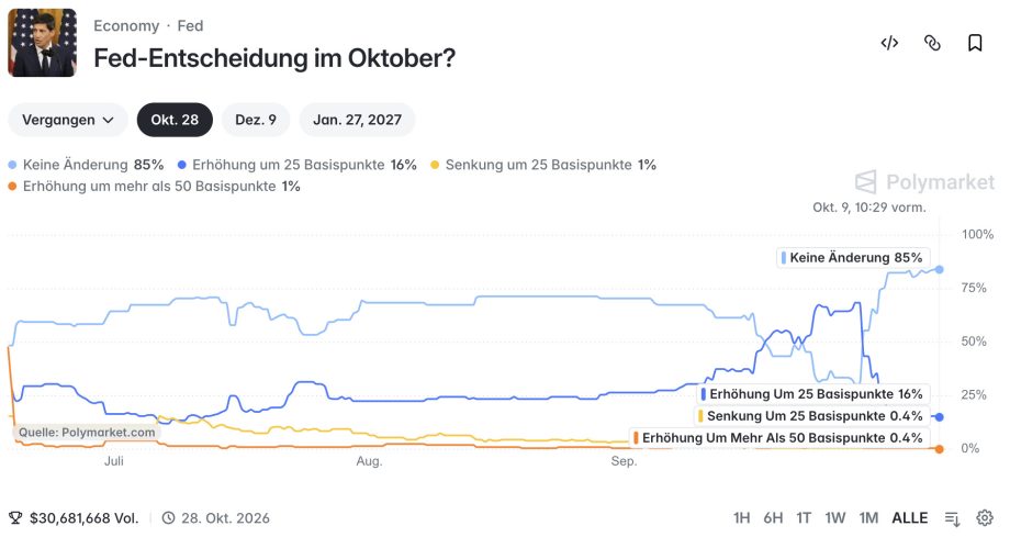 Polymarket-Chart zur Fed-Entscheidung im Oktober mit 85 Prozent für eine unveränderte Zinsspanne