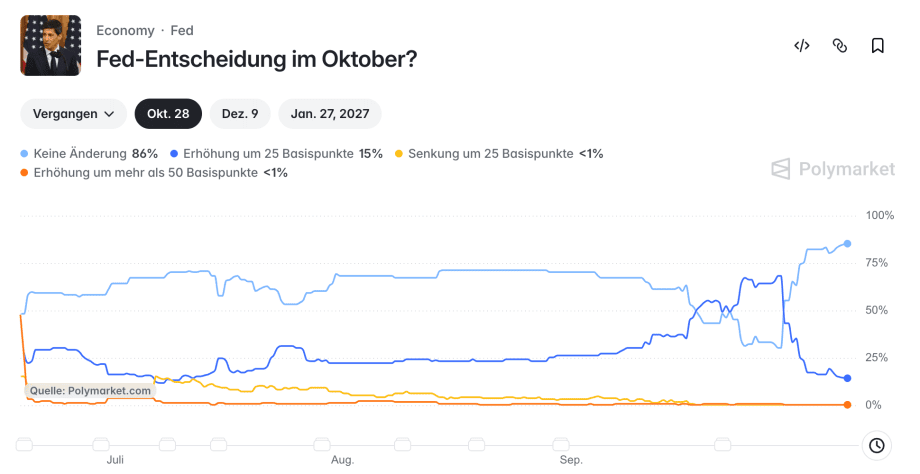Bitcoin vs. Gold vs. S&P 500: Polymarket-Quoten zur Fed-Entscheidung im Oktober 2026