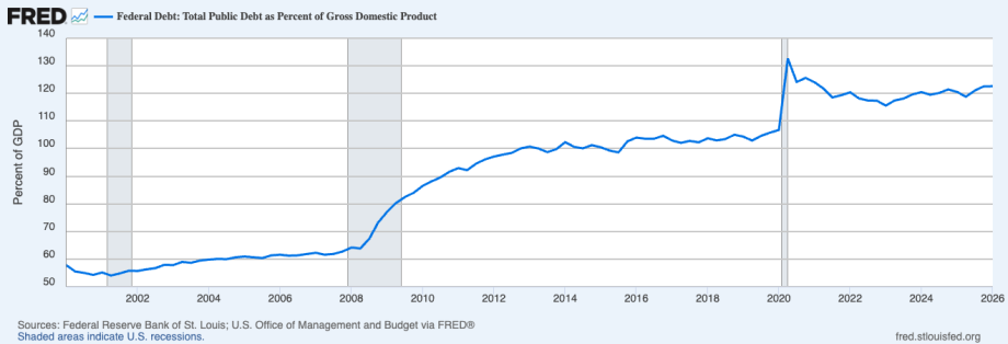 Liniendiagramm: Bundesschulden der USA in Prozent des BIP von 2000 bis 2026, zuletzt über 120 Prozent