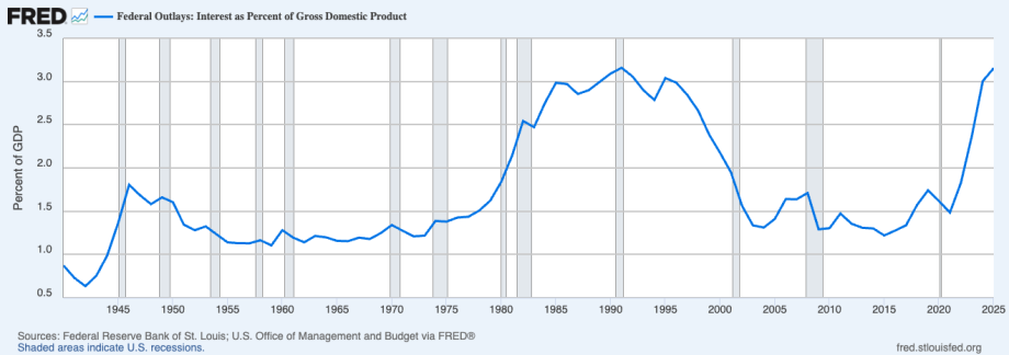 US-Staatsschulden: Zinsausgaben der USA in Prozent des BIP von 1940 bis 2025, zuletzt 3,15 Prozent
