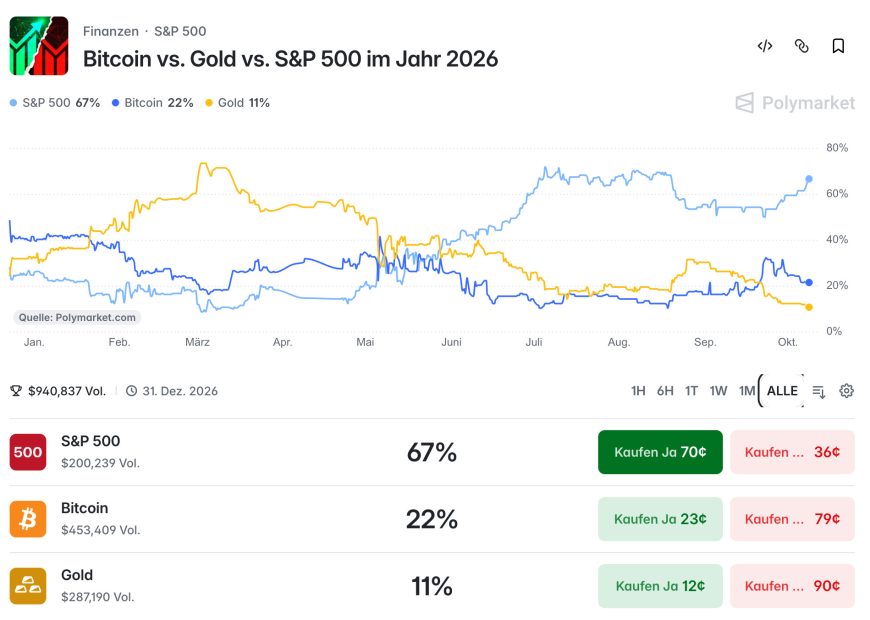 Bitcoin vs. Gold vs. S&P 500: Polymarket-Quoten im Jahresverlauf 2026