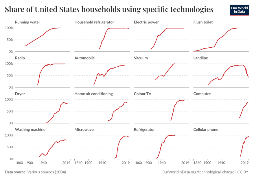 Bitcoin-Prognose und S-Kurve, Verbreitung von Technologien in US-Haushalten seit 1860