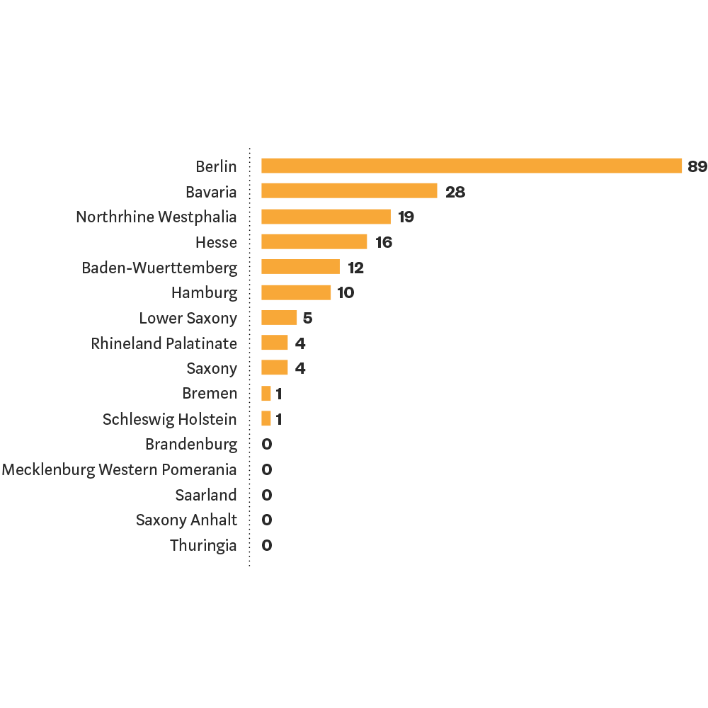 Blockchain Study State Location Blockchain Study State Location