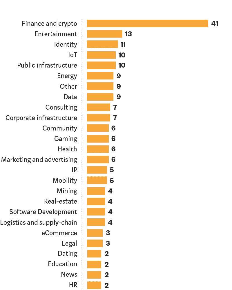 Blockchain Study industries Blockchain Study industries