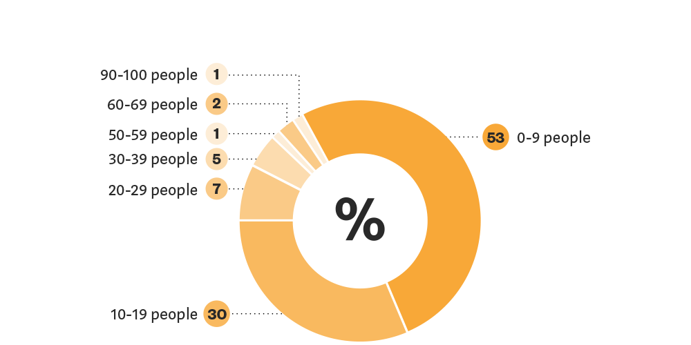 Blockchain Study Team sizes Blockchain Study Team sizes