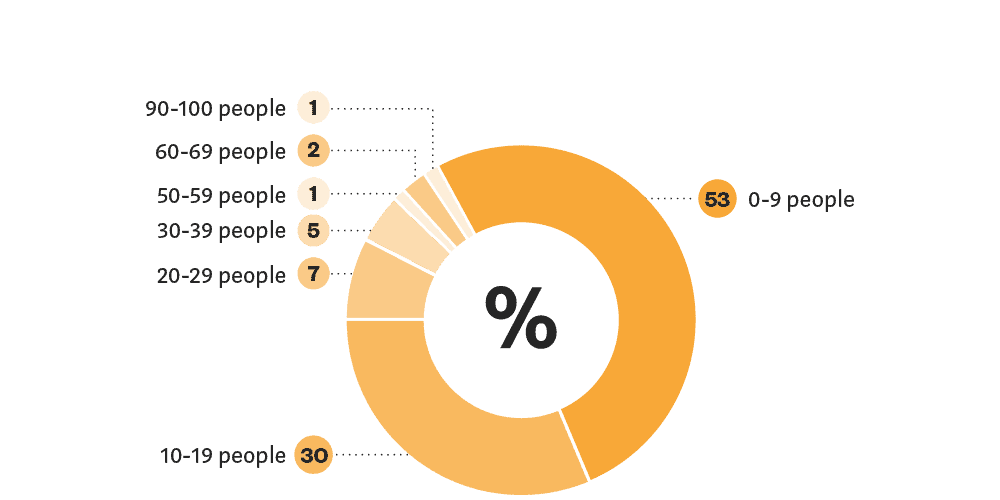 Blockchain Study Team sizes Blockchain Study Team sizes