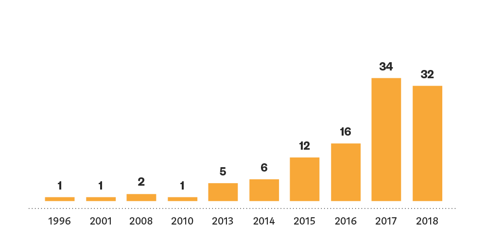 Blockchain Study founding years Blockchain Study founding years