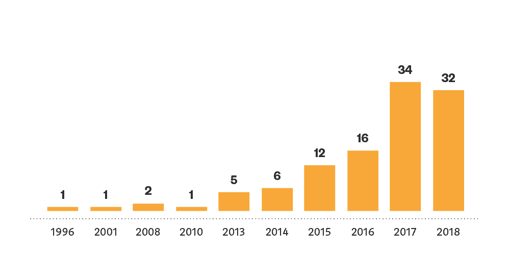 Blockchain Study founding years Blockchain Study founding years
