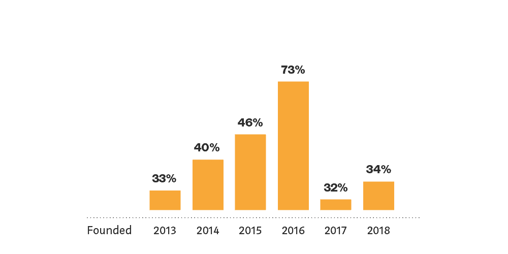 Blockchain Study icos conducted by founding year Blockchain Study icos conducted by founding year