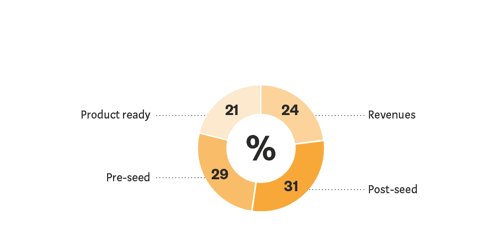 Blockchain Study current phase Blockchain Study current phase