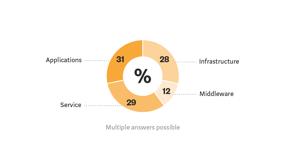 Blockchain Study company layers Blockchain Study company layers