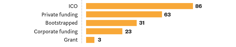 Blockchain Study type of funding Blockchain Study type of funding