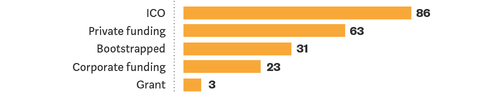 Blockchain Study type of funding Blockchain Study type of funding
