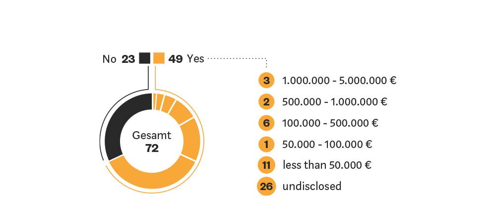 Blockchain Study revenues Blockchain Study revenues