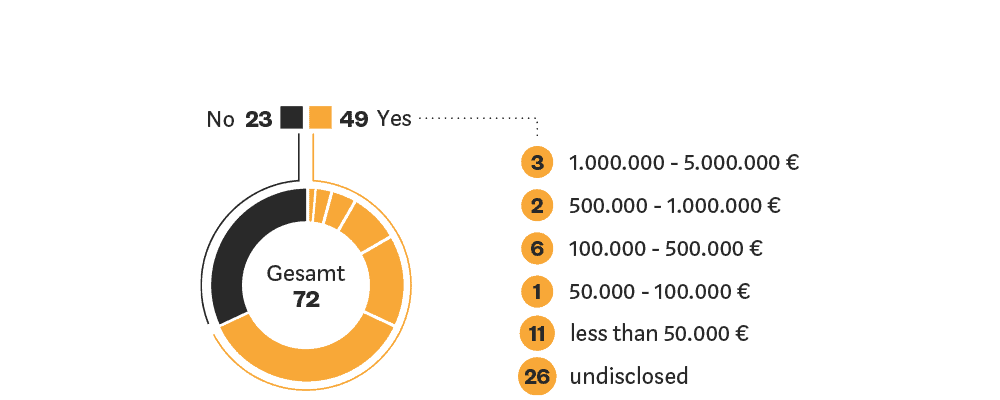 Blockchain Study revenues Blockchain Study revenues