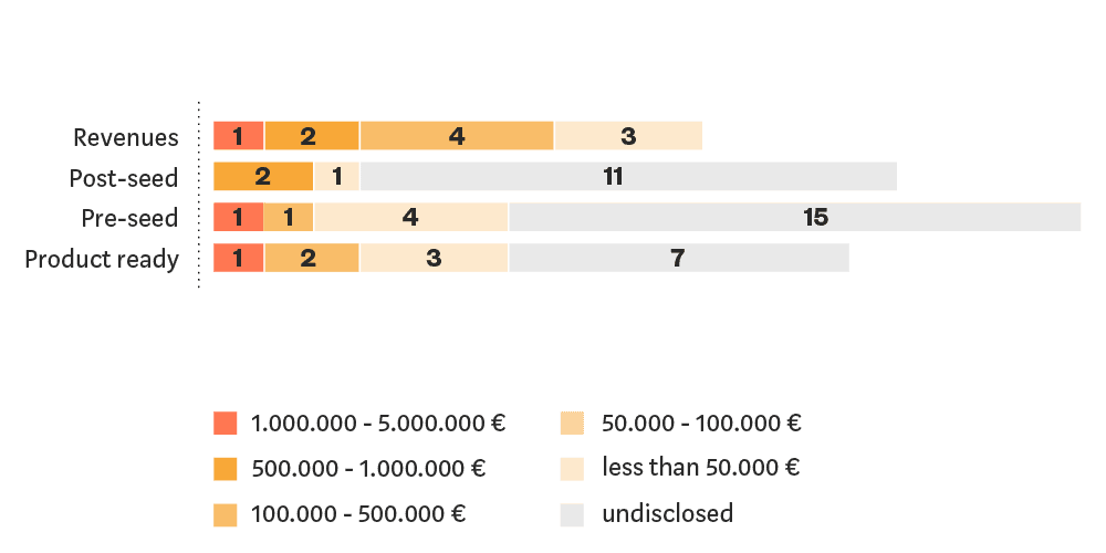 Blockchain Study revenues by phase Blockchain Study revenues by phase
