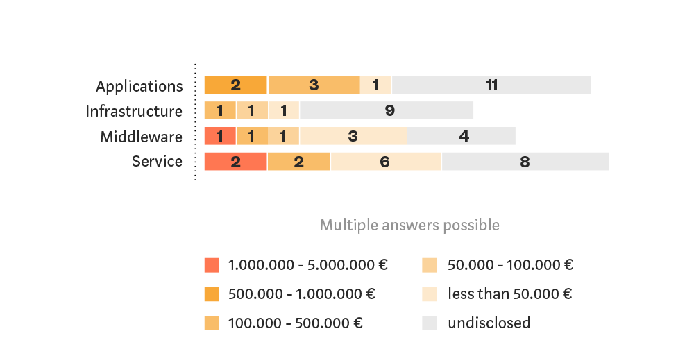 Blockchain Study revenues by layers Blockchain Study revenues by layers