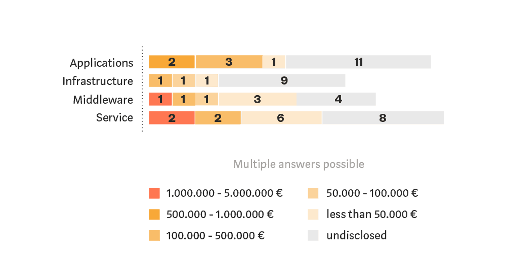 Blockchain Study revenues by layers Blockchain Study revenues by layers