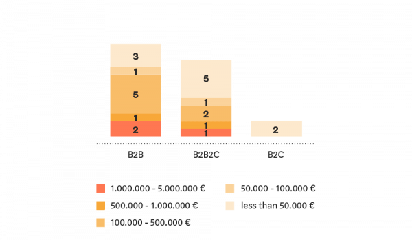 Blockchain Study revenue by sectors Blockchain Study revenue by sectors